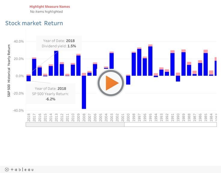 Though S & P 500 Annual Returns, On Average, From 1950 To