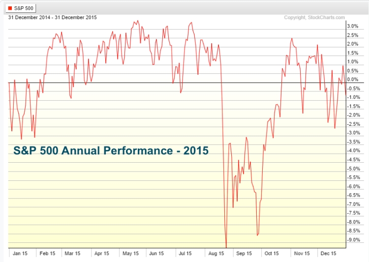 will the s&amp;p 500 see double digit returns this year? see