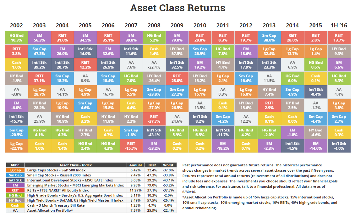 Asset Class, Sector, & Country Returns For 1h '16 • Novel