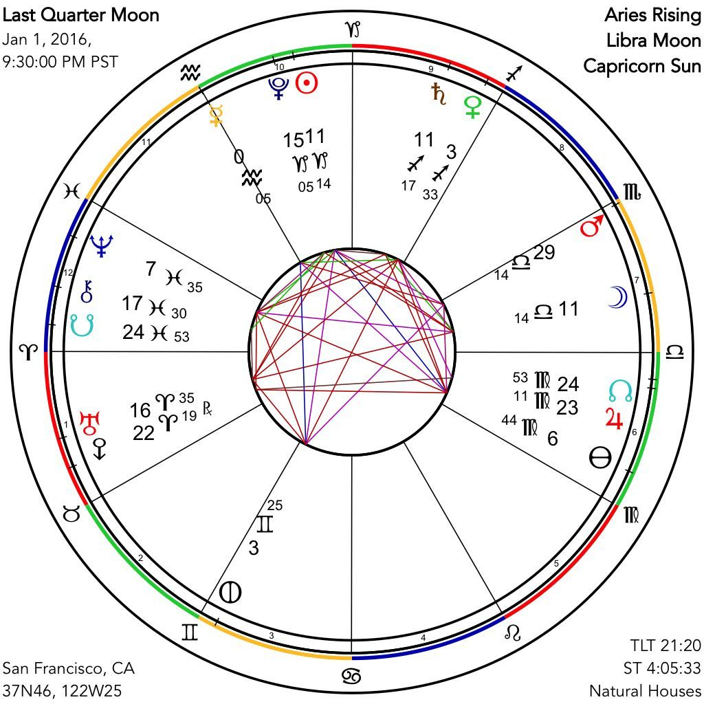 Astrograph Chart For Last Quarter Moon On January 1, 2016