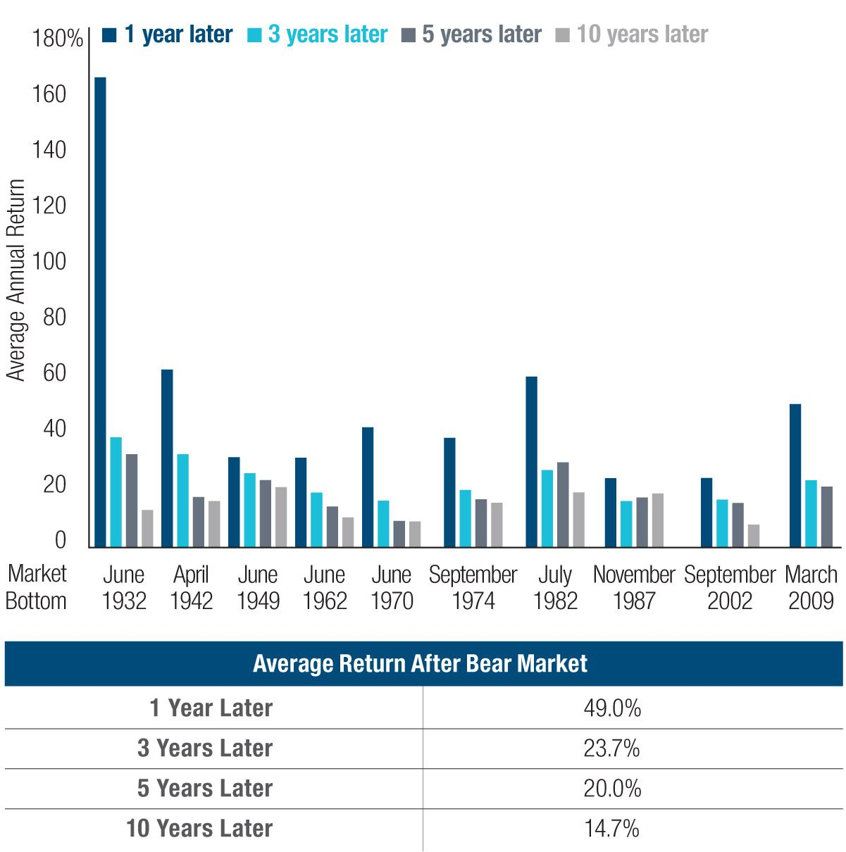 Average Annual U S Equity Returns Following Bear Markets