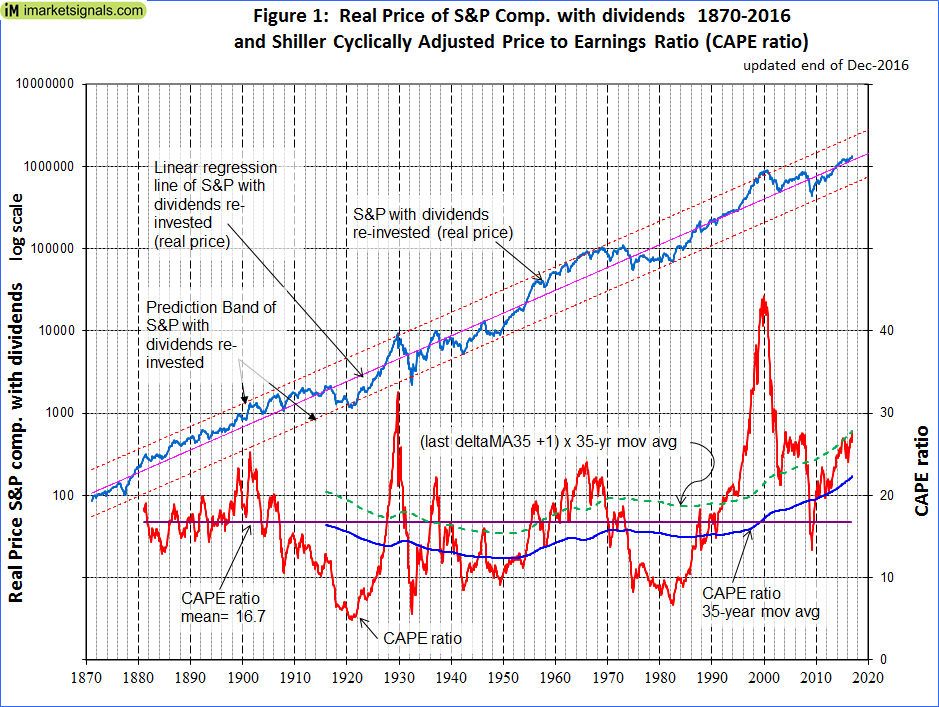 long term stock market forecasts with shiller's cape ratio