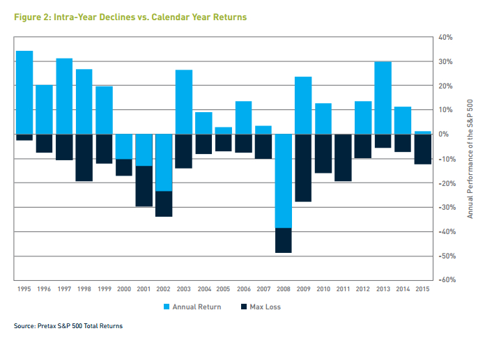 market chart: intra year declines vs calendar year