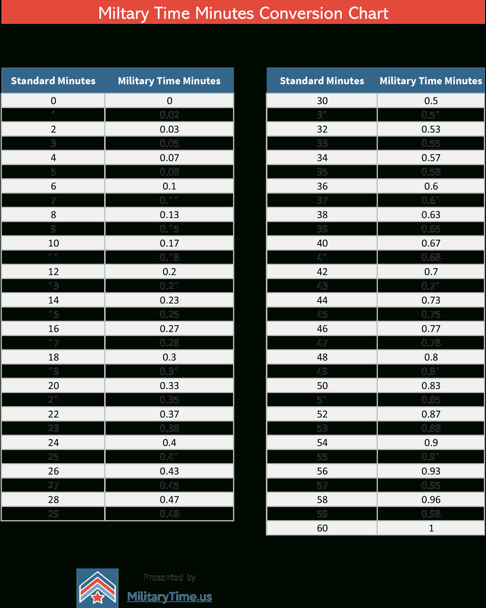 military time minutes conversion chart or learn how to