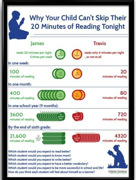 Reading: Why Reading 20 Minutes A Day Is So Important? #