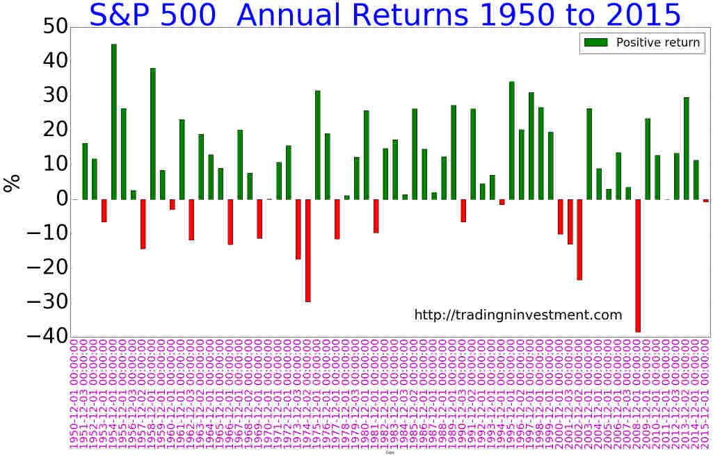 s&amp;p 500 annual returns from 1950 to 2015 tradingninvestment
