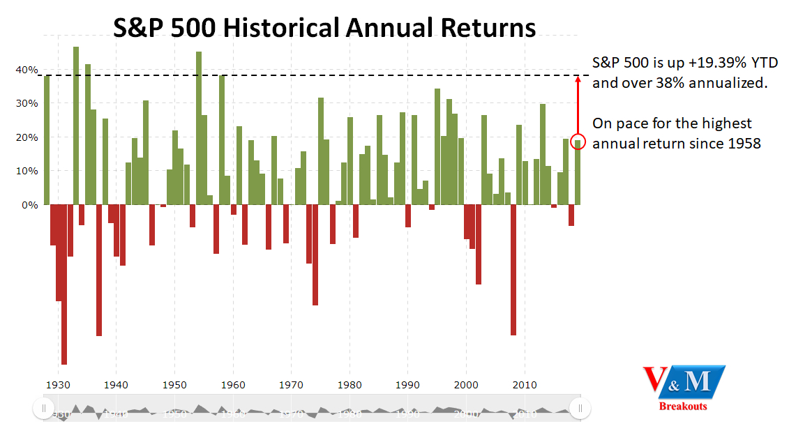 s&amp;p 500 on pace for highest returns in 60 years with