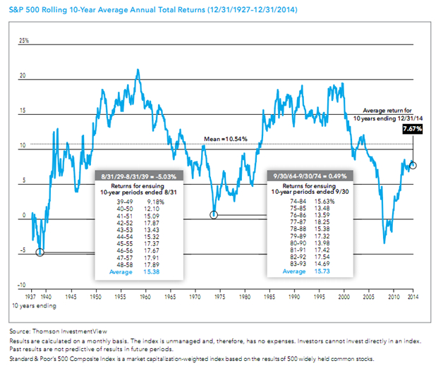s&amp;p 500 rolling 10 year average annual total returns since