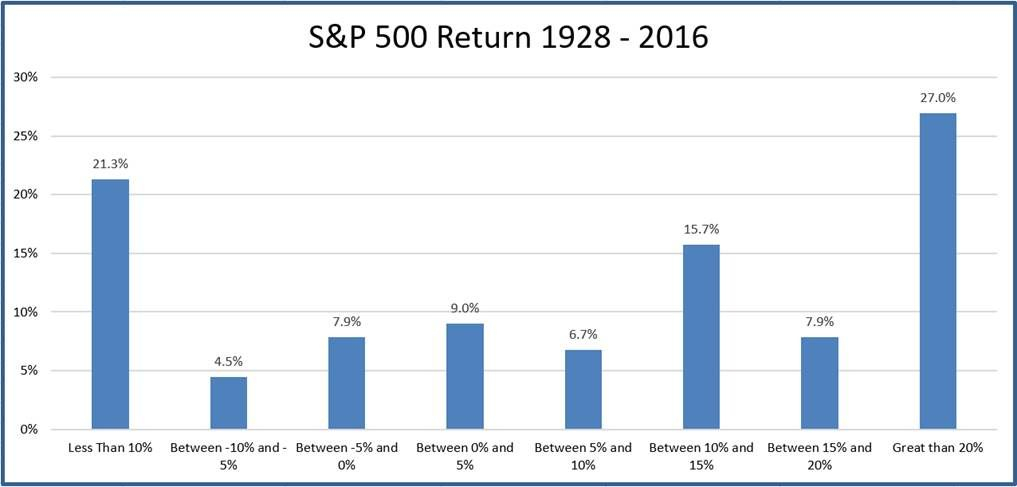 The S&p 500 Has Already Met Its Average Return For A Full Year