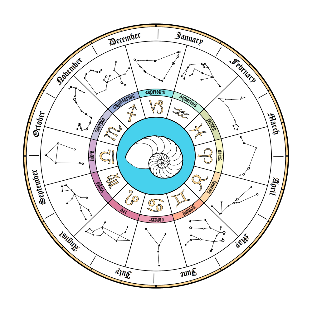 Zodiac Calendar | Zodiac Calendar, Zodiac Signs Aquarius