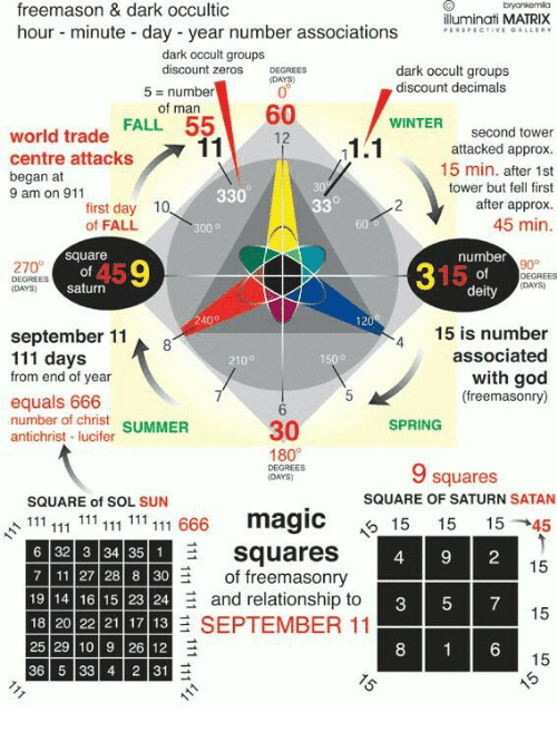 Freemason & Dark Occultic Illuminati Matrix Hour Minute Day Year Number